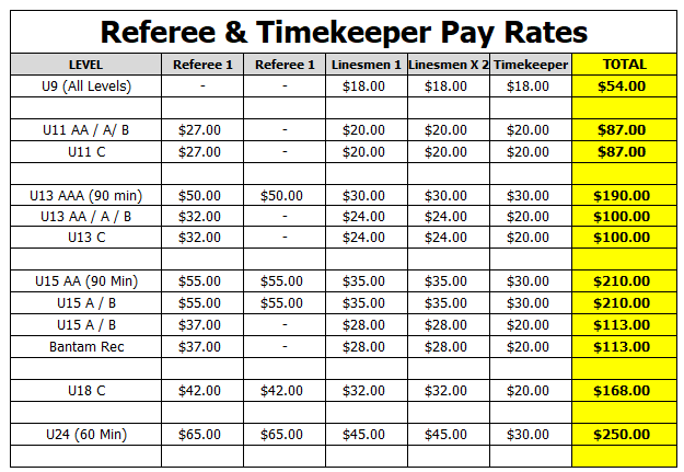 Officials rates